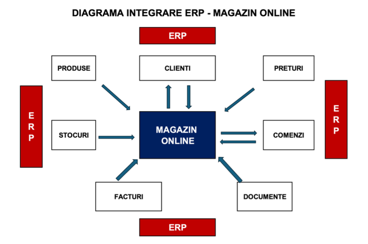 Integrarea magazinului online cu ERP-ul companiei: Utilitate sau necesitate?