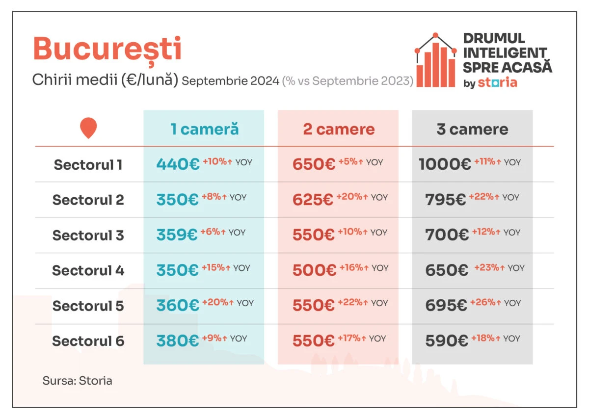 prețuri chirii București, sept 2024