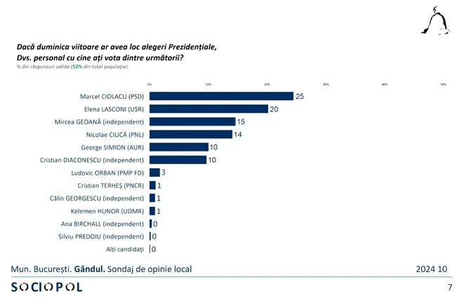 sondaj sociopol gândul