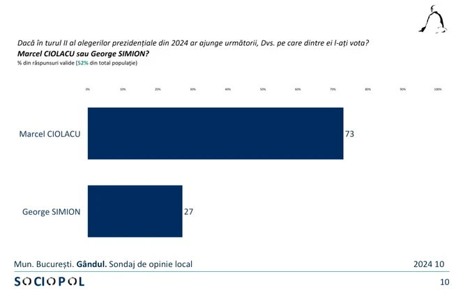 Sondaj Sociopol - Gândul