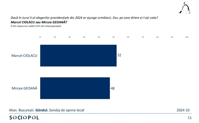 Sondaj Sociopol - Gândul