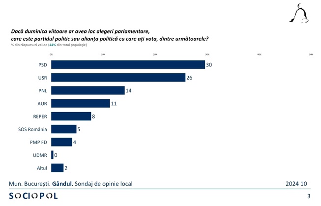 Sondaj Sociopol - Gândul