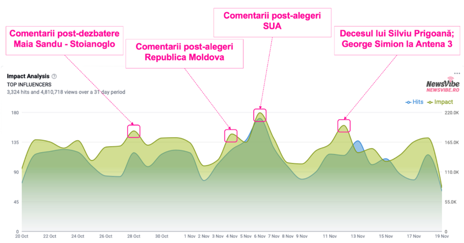 Grafic NewsVibe. Evoluția volumului de postări Facebook ale influencerilor politici români în ultima lună, precum și a impactului estimat al acestora.