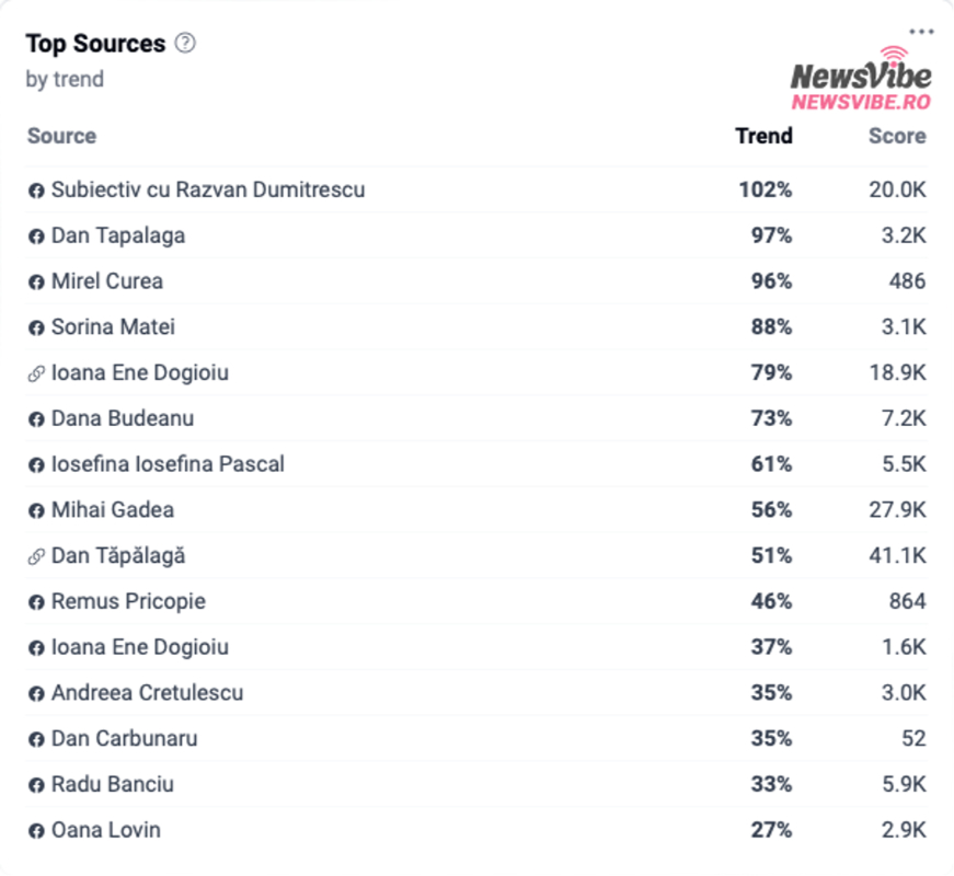 Grafic NewsVibe. Topul influencerilor politici, după accelerația comunicării pe propriile platforme web sau Facebook în ultima lună