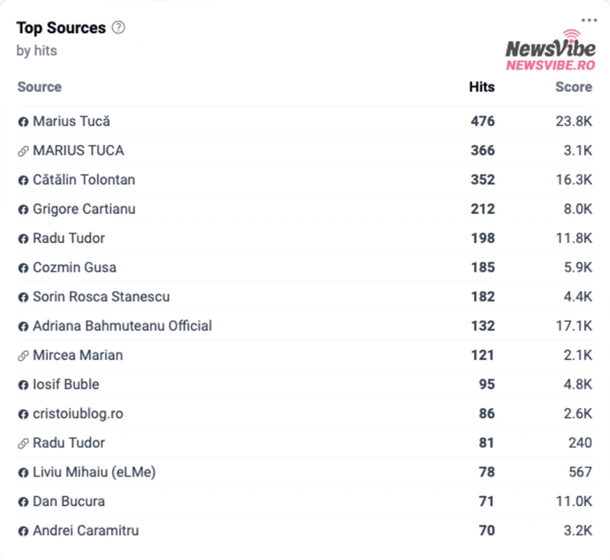 Grafic NewsVibe. Topul influencerilor politici, după numărul de materiale produse pe canalele proprii web sau Facebook în ultima lună