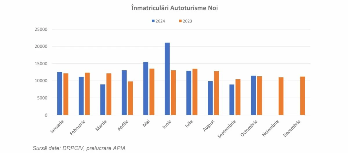 înmatriculări ,APIA