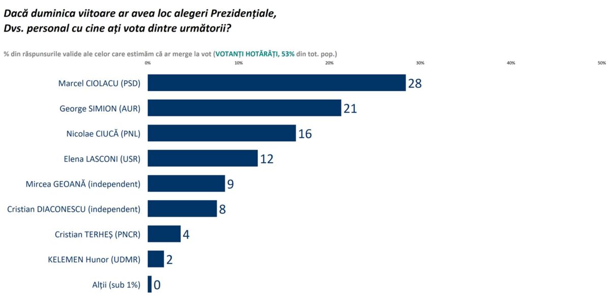 sondaj sociopol 3 noiembrie