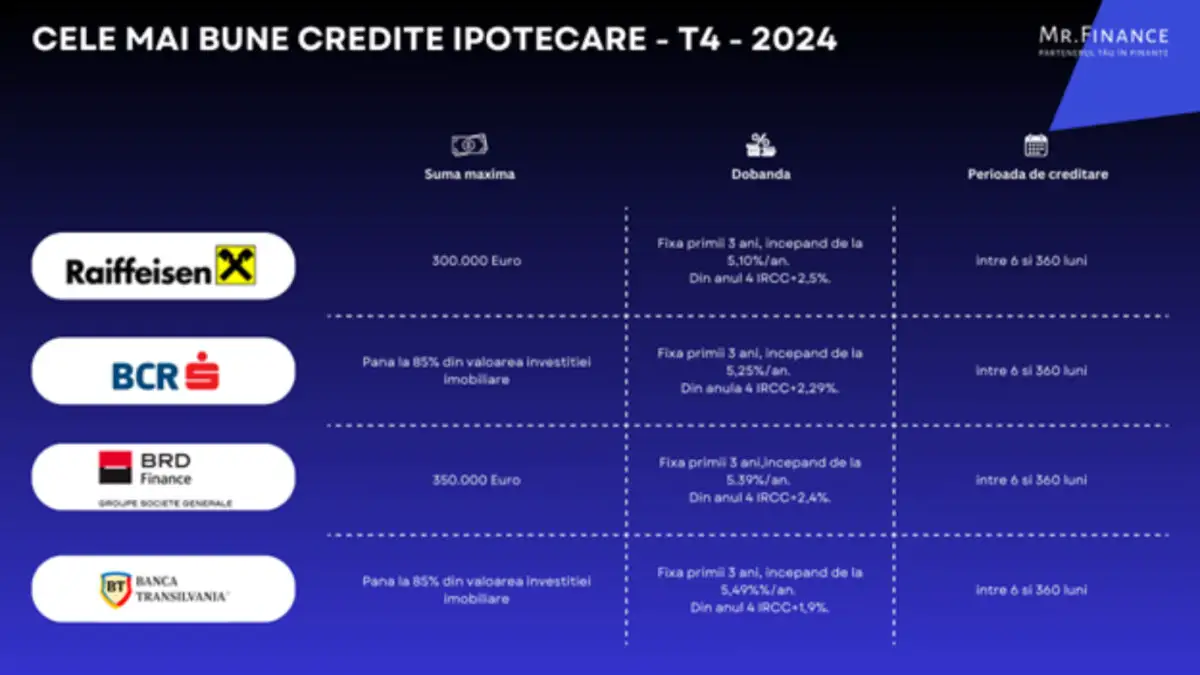 Cele mai bune credite ipotecare din România