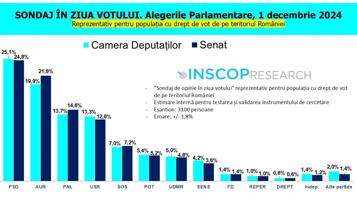 sondaj inscop 1 decembrie