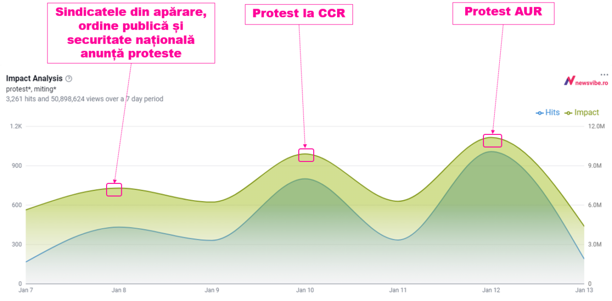 Grafic NewsVibe. Evoluția la nivelul numărului de mențiuni despre proteste