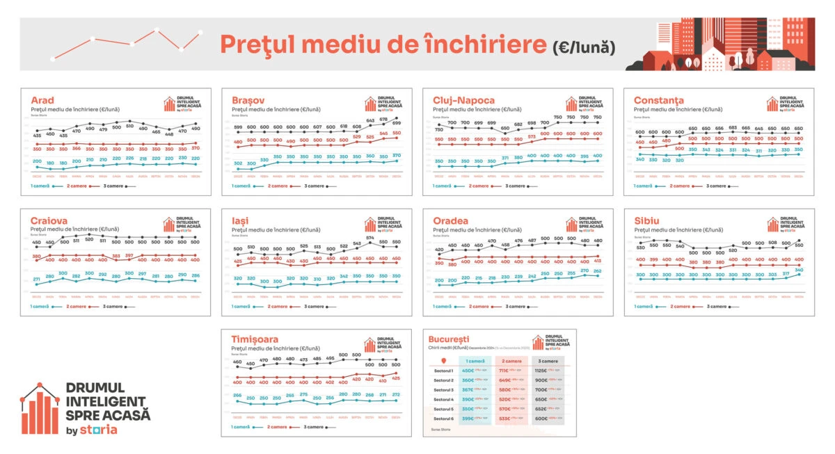 prețuri chirii decembrie 2024, Storia