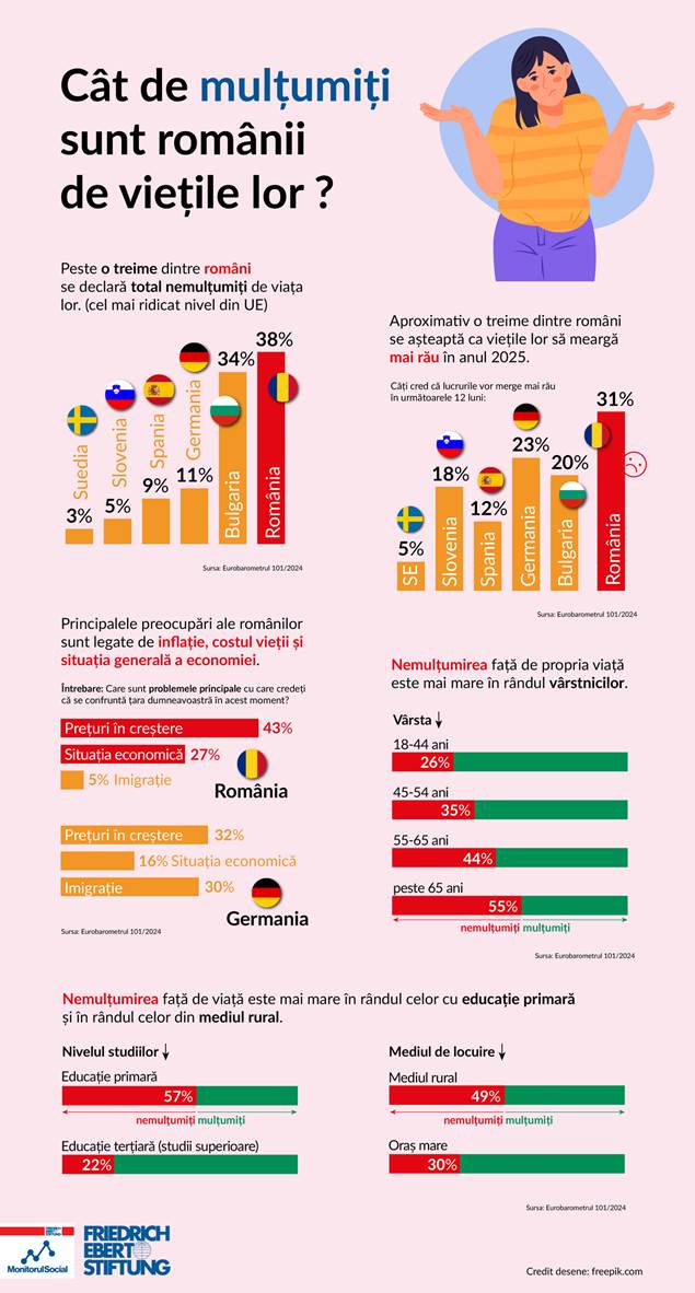 romania.fes.de FOTO: Datele provin din Eurobarometrul 