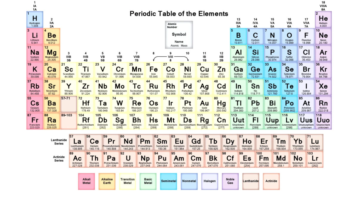 tabelul periodic, Mendeleev