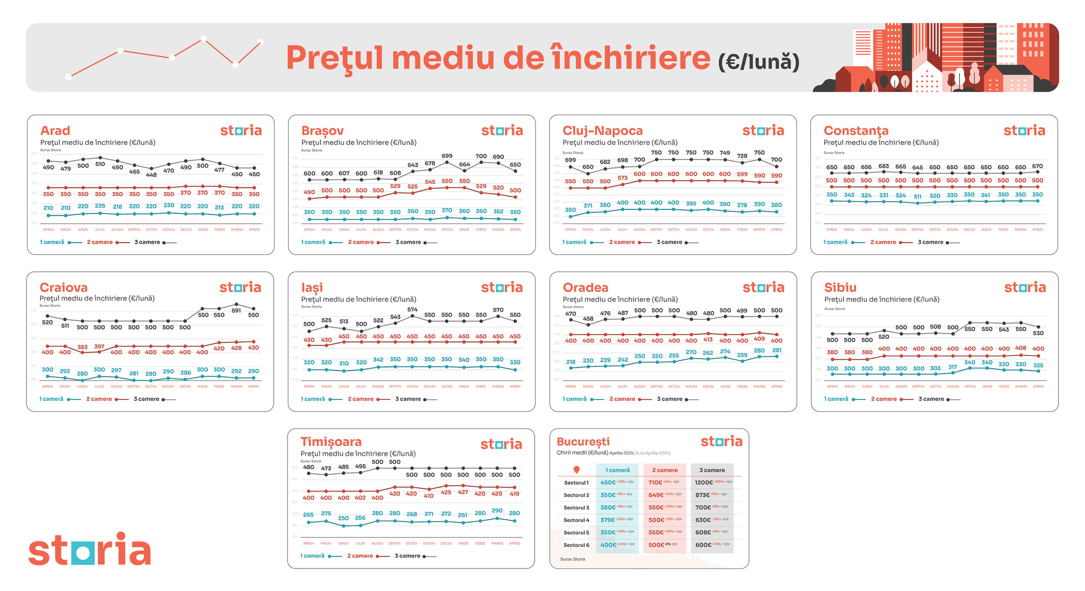 Cum au evoluat chiriile în alte orașe mari din țară în luna APRILIE
