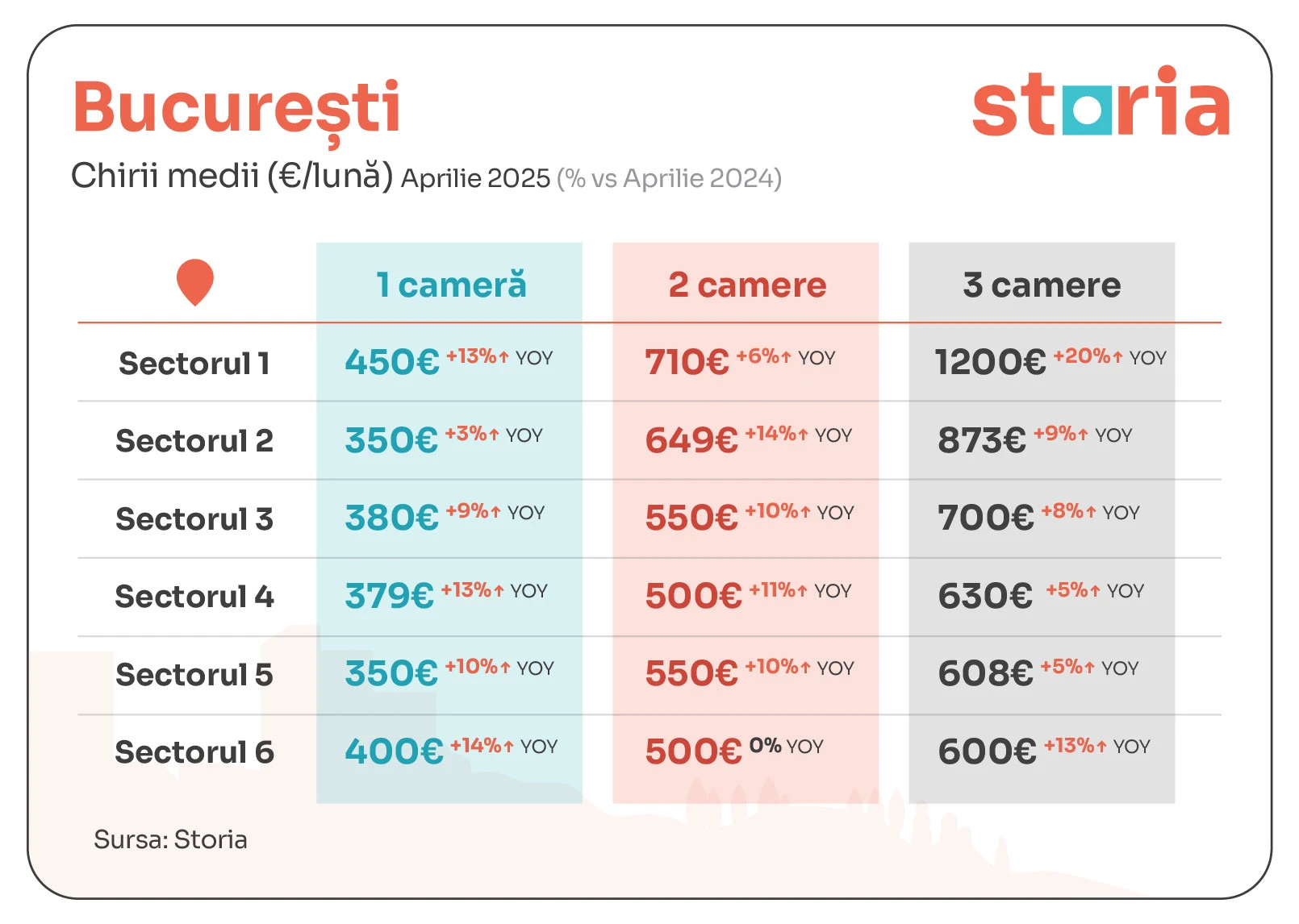 Cum au evoluat prețurile chiriilor în București în luna APRILIE