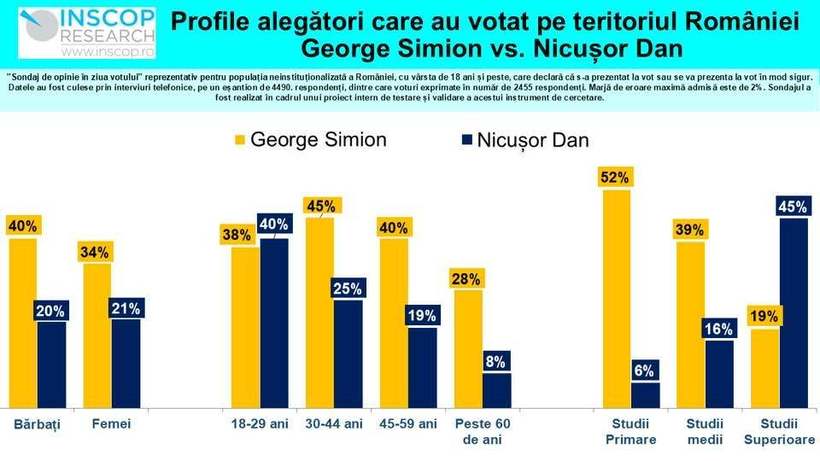 INSCOP. Profilul votanților (fără Diaspora). Cine a votat cu George Simon și Nicușor Dan