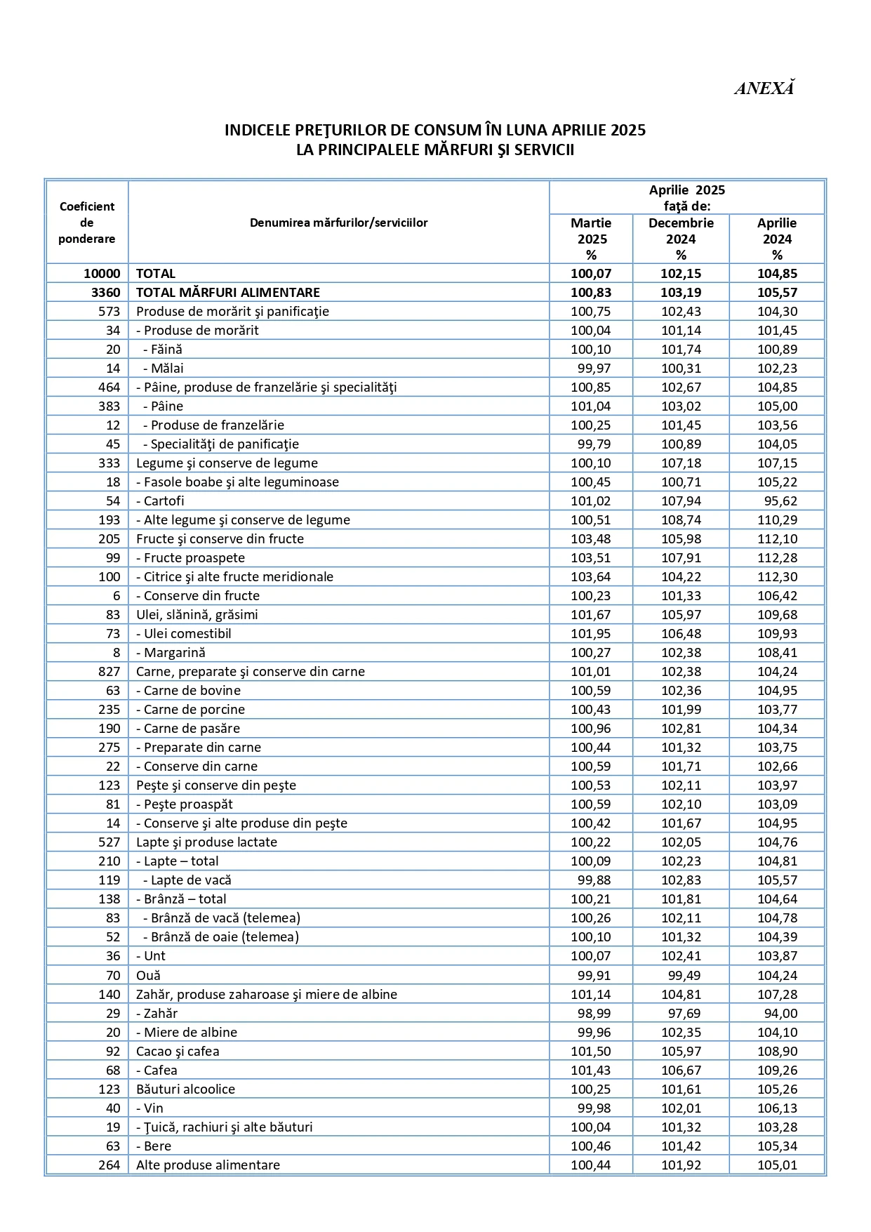 Inflația și evoluția prețurilor de consum din România, aprilie 2025