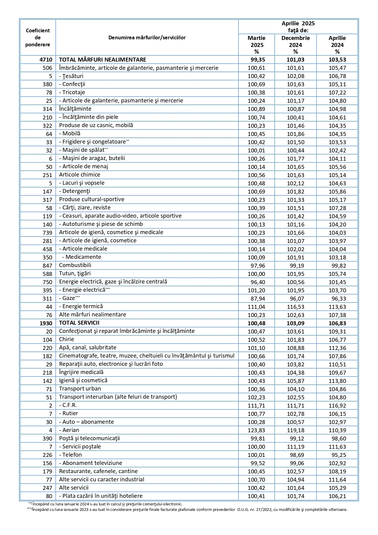Inflația și evoluția prețurilor de consum din România, aprilie 2025 (2)