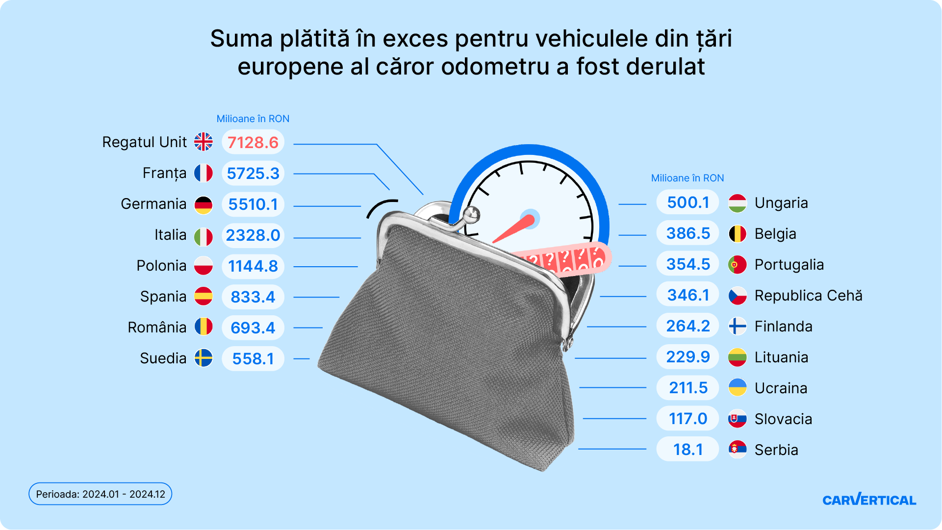 Șoferii din România plătesc cu aproape 15% în plus pe mașinile care au kilometrajul dat înapoi