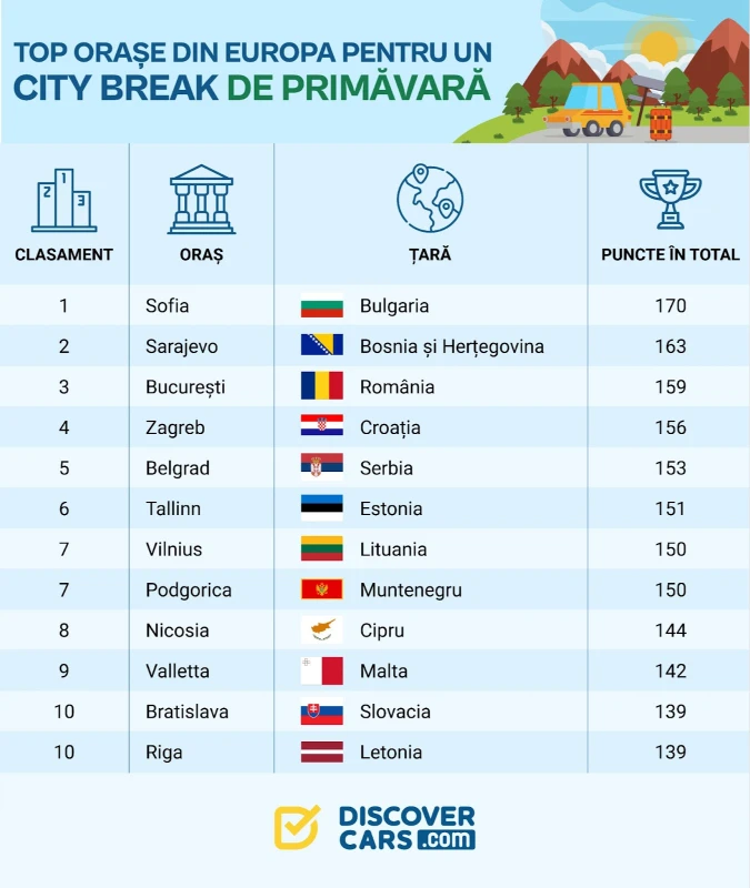 TOP capitale europene pentru un city break de primăvară