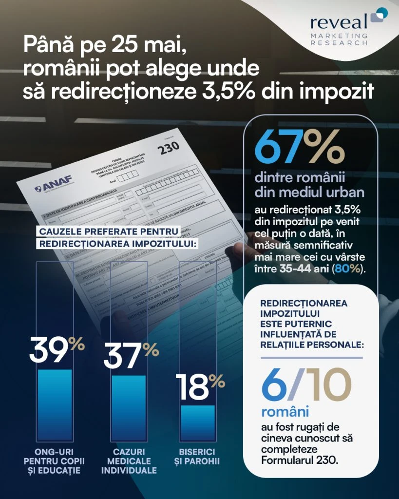redirectionare impozit pe venit