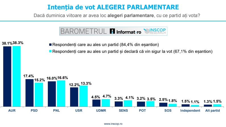 INSCOP - Intentia de vot alegeri parlamentare