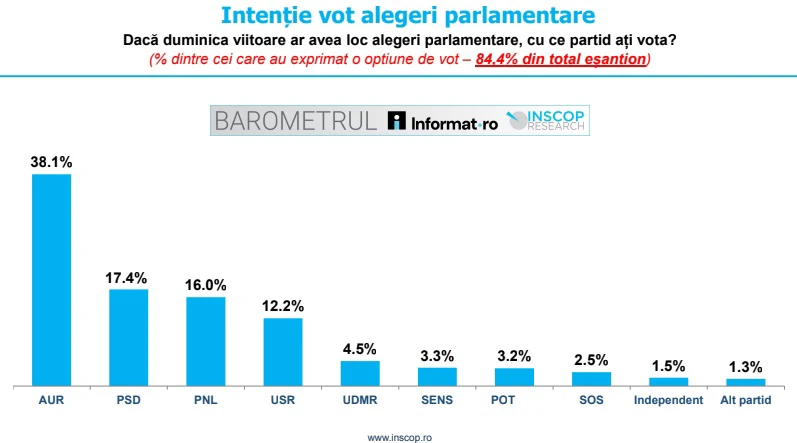 INSCOP - Intentia de vot alegeri parlamentare2