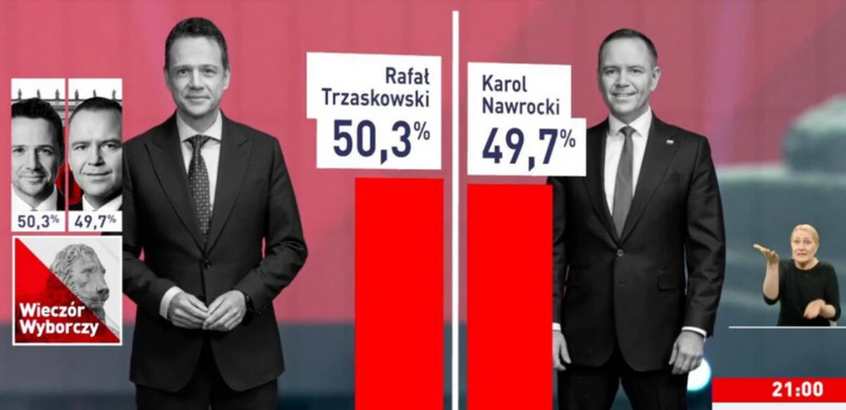 Exit-poll, scor extrem de strâns la alegerile prezidențiale din Polonia. Ambii candidați își anunță victoria