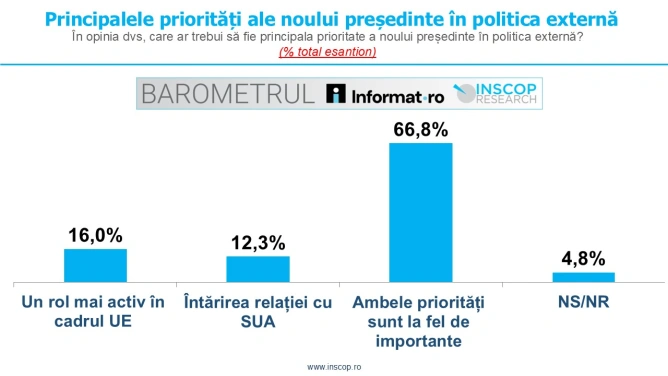 sondaj 11 iunie