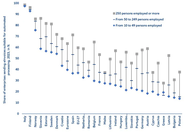 Figura 4: Facturarea electronică în Europa Sursa: LSEG, Allianz Research