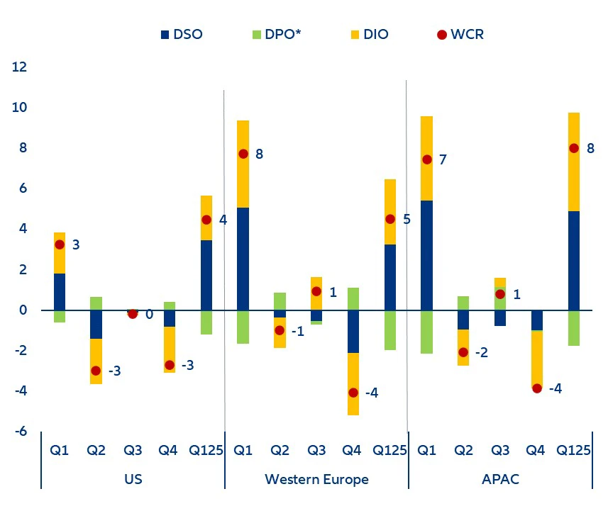 Figura 5: Indicatorii asociați componentelor capitalului de lucru, modificări trimestriale exprimate în număr de zile Sursa: LSEG, Allianz Research