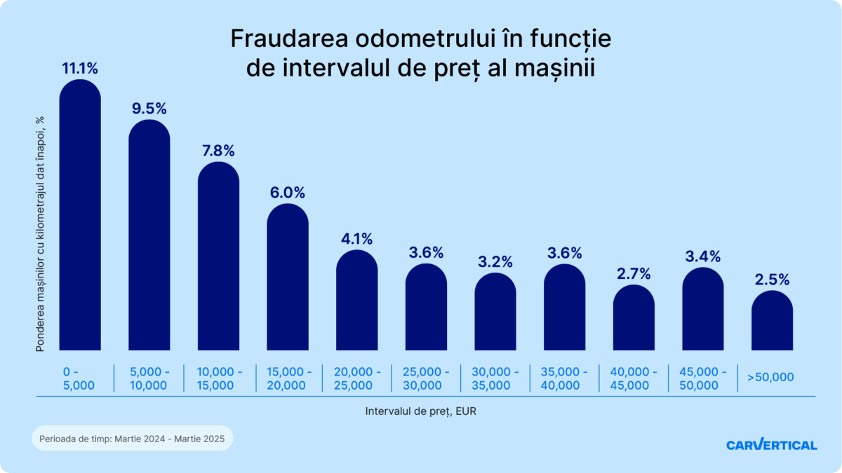 Fraudarea odometrului