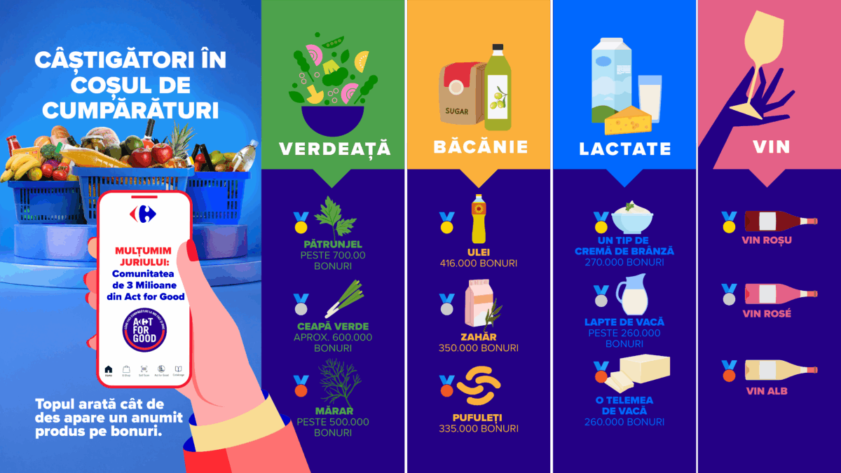 Comunitatea Act for Good, Carrefour: profilul de consum a 3 milioane de utilizatori