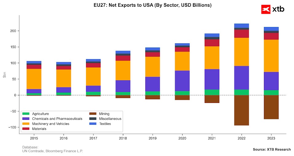Exporturile nete din UE către Statele Unite în ultimii ani. Se poate observa că automobilele și vehiculele, urmate de produsele chimice și farmaceutice, reprezintă cea mai mare parte a exporturilor. Sursă: Bloomberg Finance LP, XTB