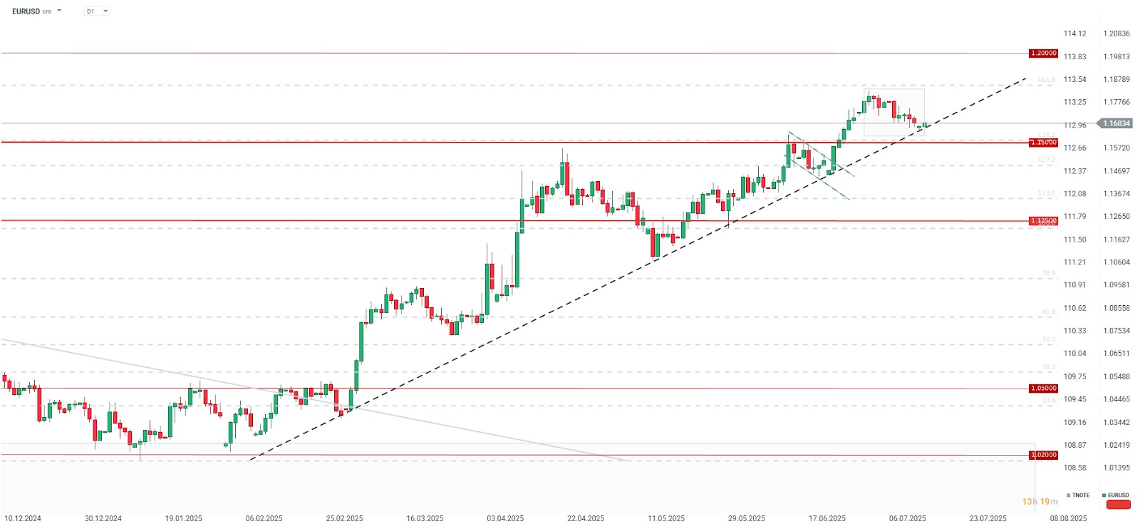 EUR/USD se deschide cu o scădere la începutul săptămânii, dar revine la nivelurile de închidere de vineri. Volatilitatea în sine sugerează că investitorii nu văd o amenințare reală în acest moment. Sursa xStation5
