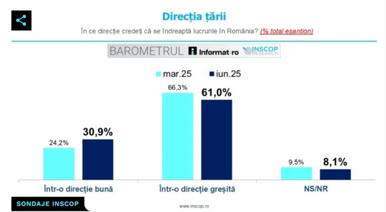INSCOP - Direcţia ţării