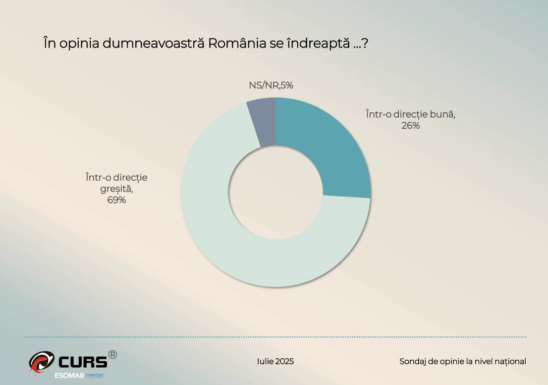 sondaj CURS directia tarii