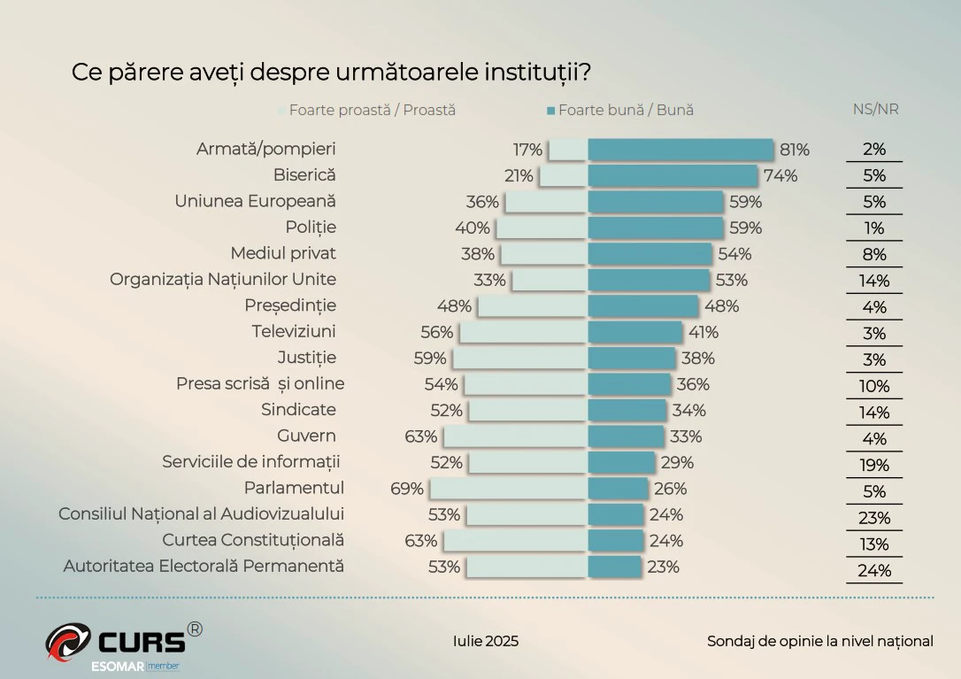 sondaj CURS incredere