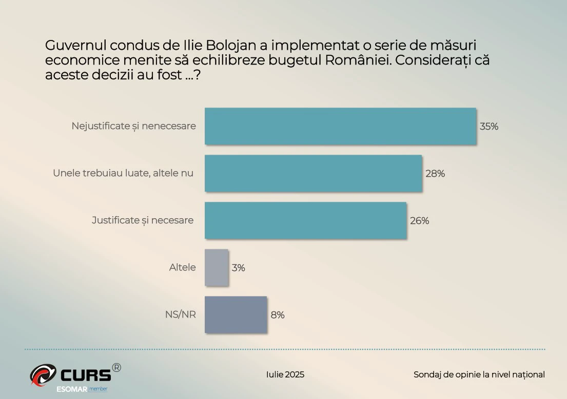 sondaj CURS masuri guvernul Bolojan
