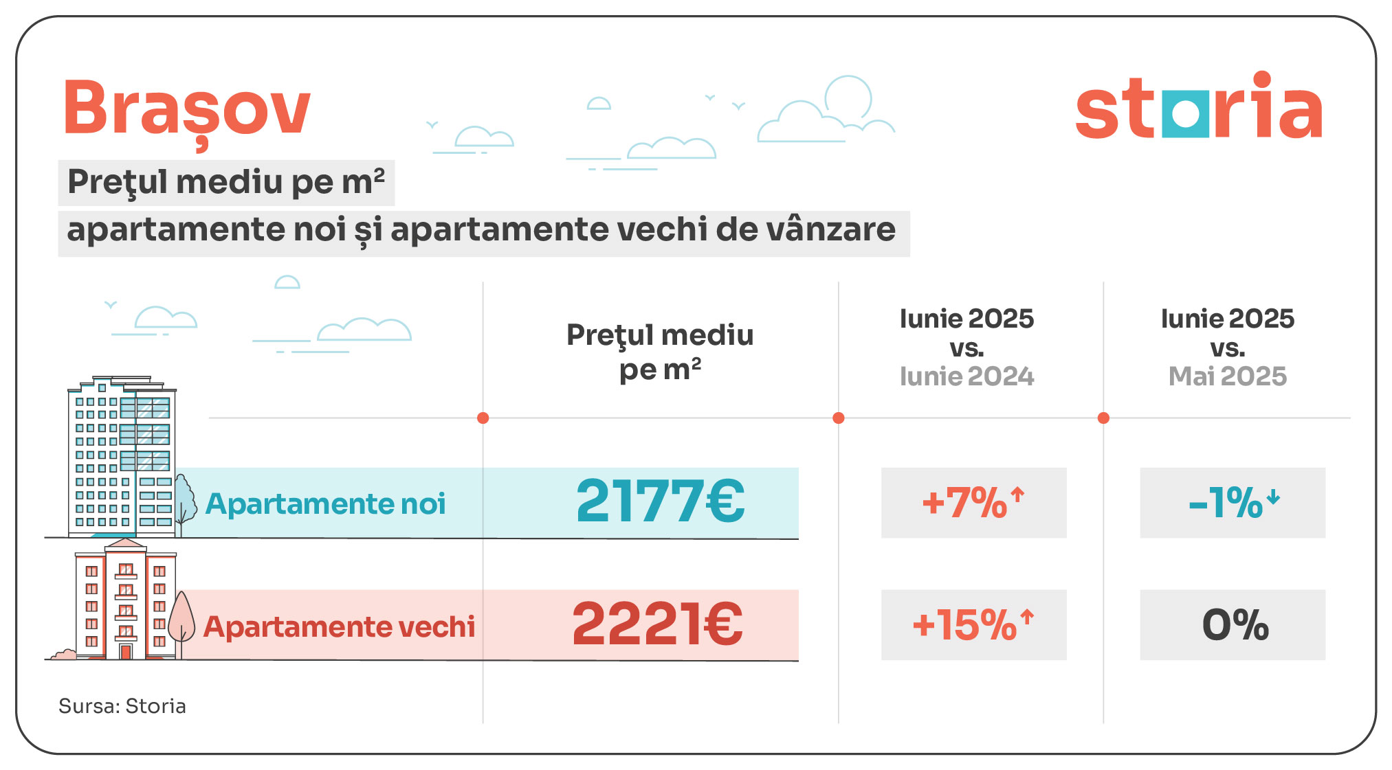 tabele evolutie preturi apartamente noi vs vechi_brasov