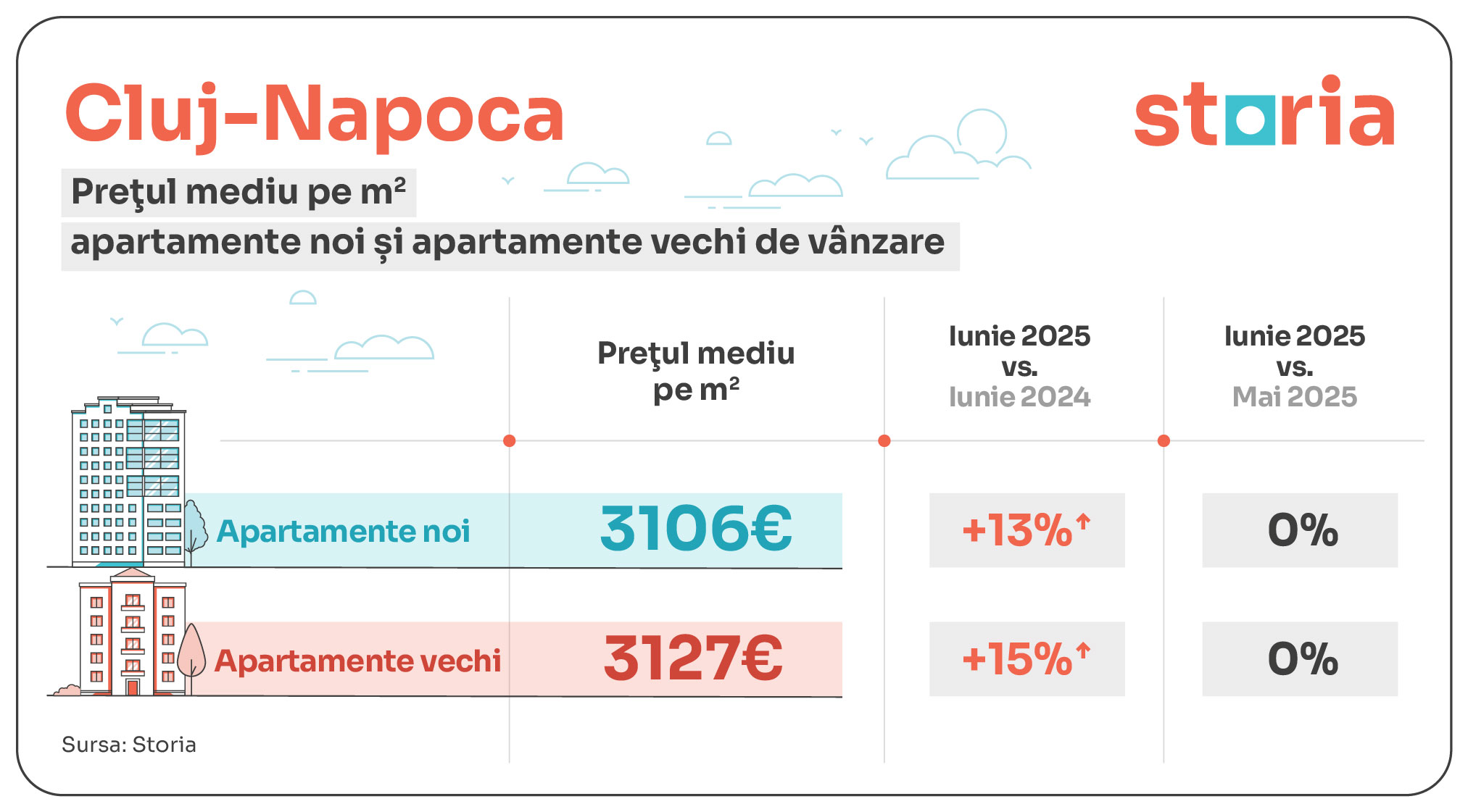 tabele evolutie preturi apartamente noi vs vechi_cluj