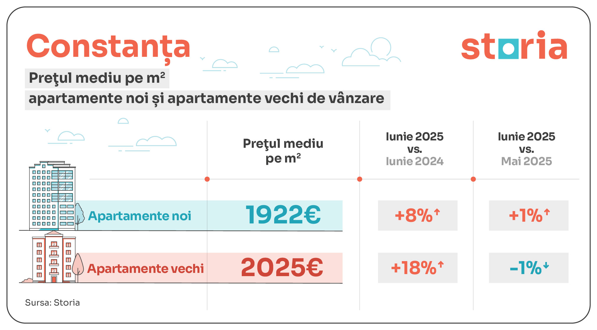 tabele evolutie preturi apartamente noi vs vechi_constanta