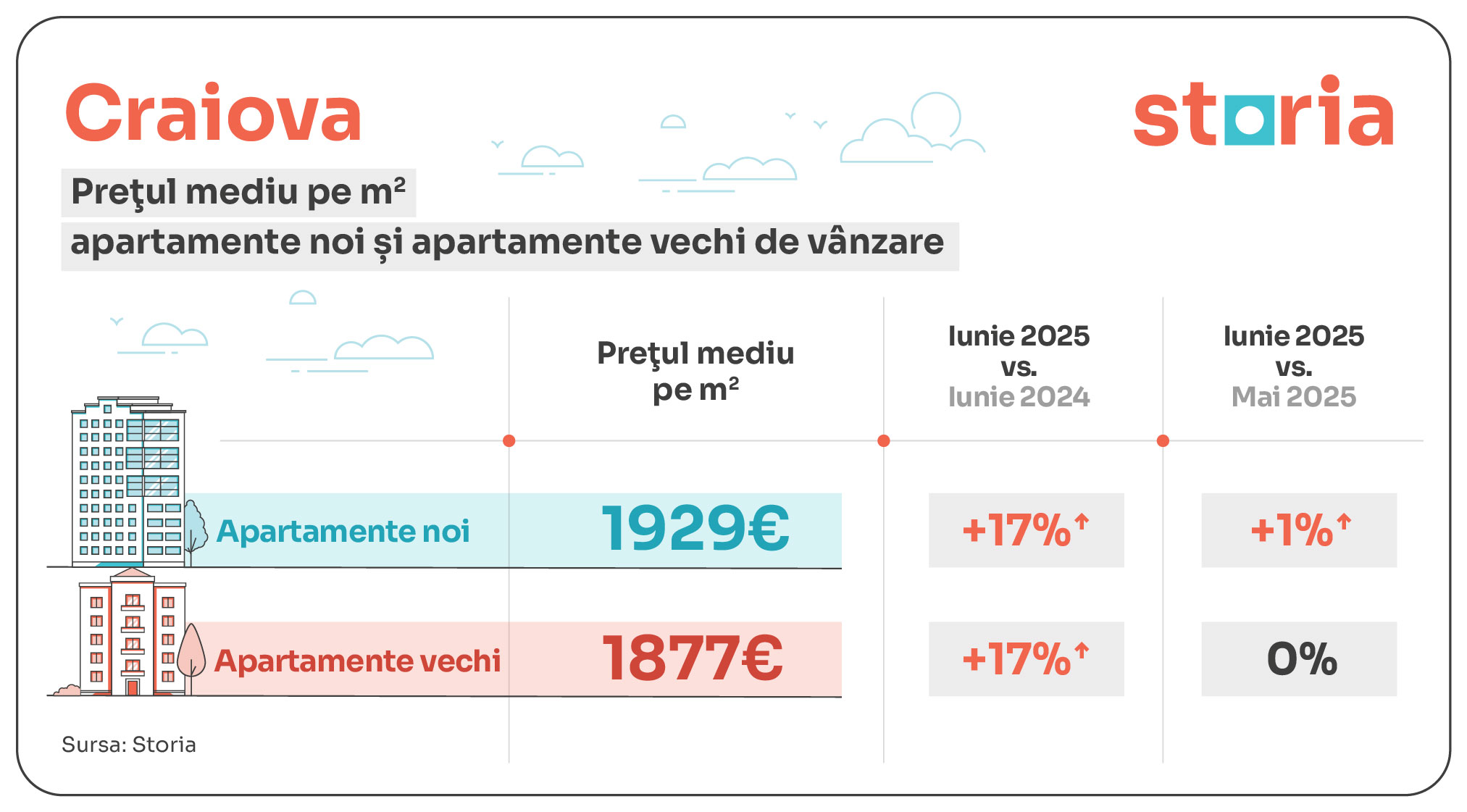 tabele evolutie preturi apartamente noi vs vechi_craiova