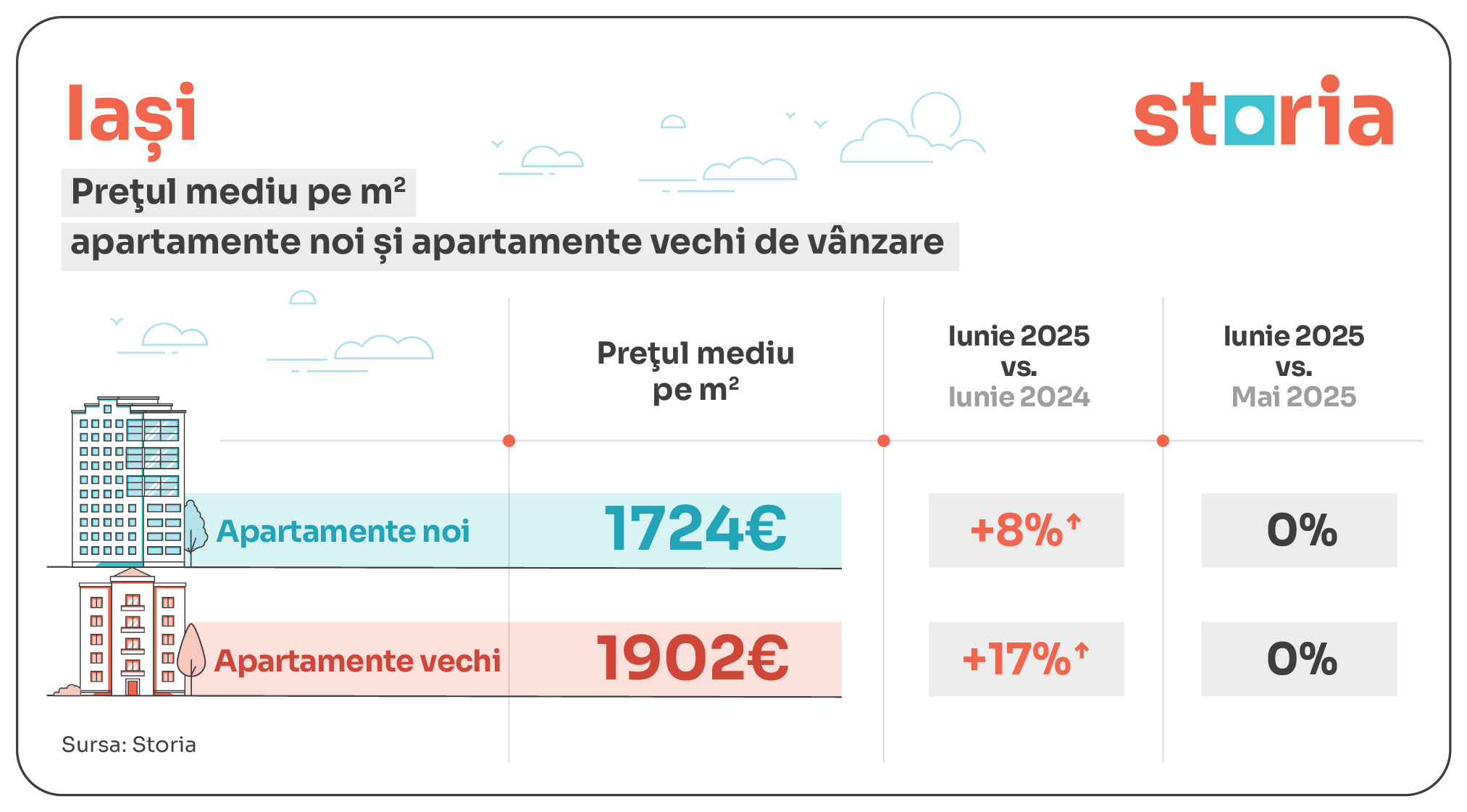 tabele evolutie preturi apartamente noi vs vechi_iasi