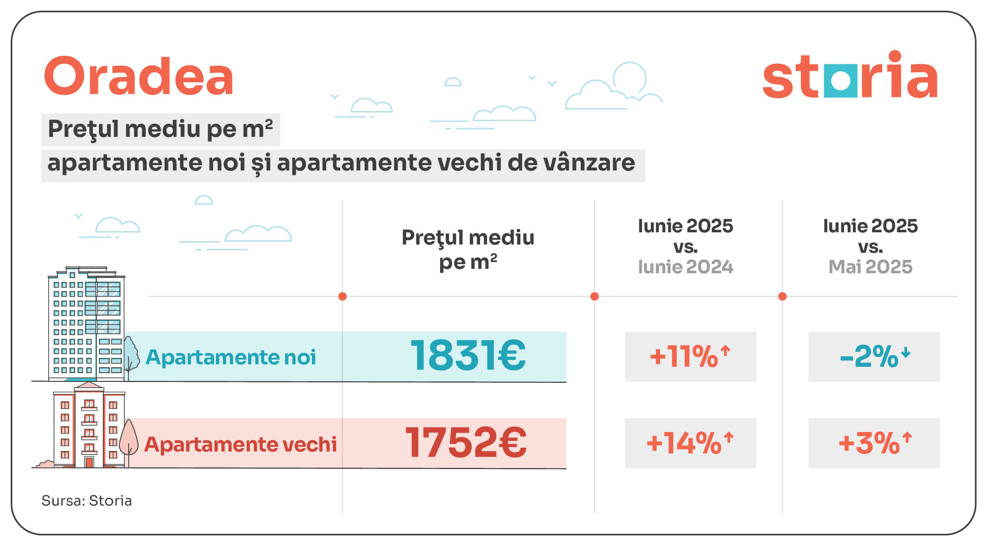 tabele evolutie preturi apartamente noi vs vechi_oradea