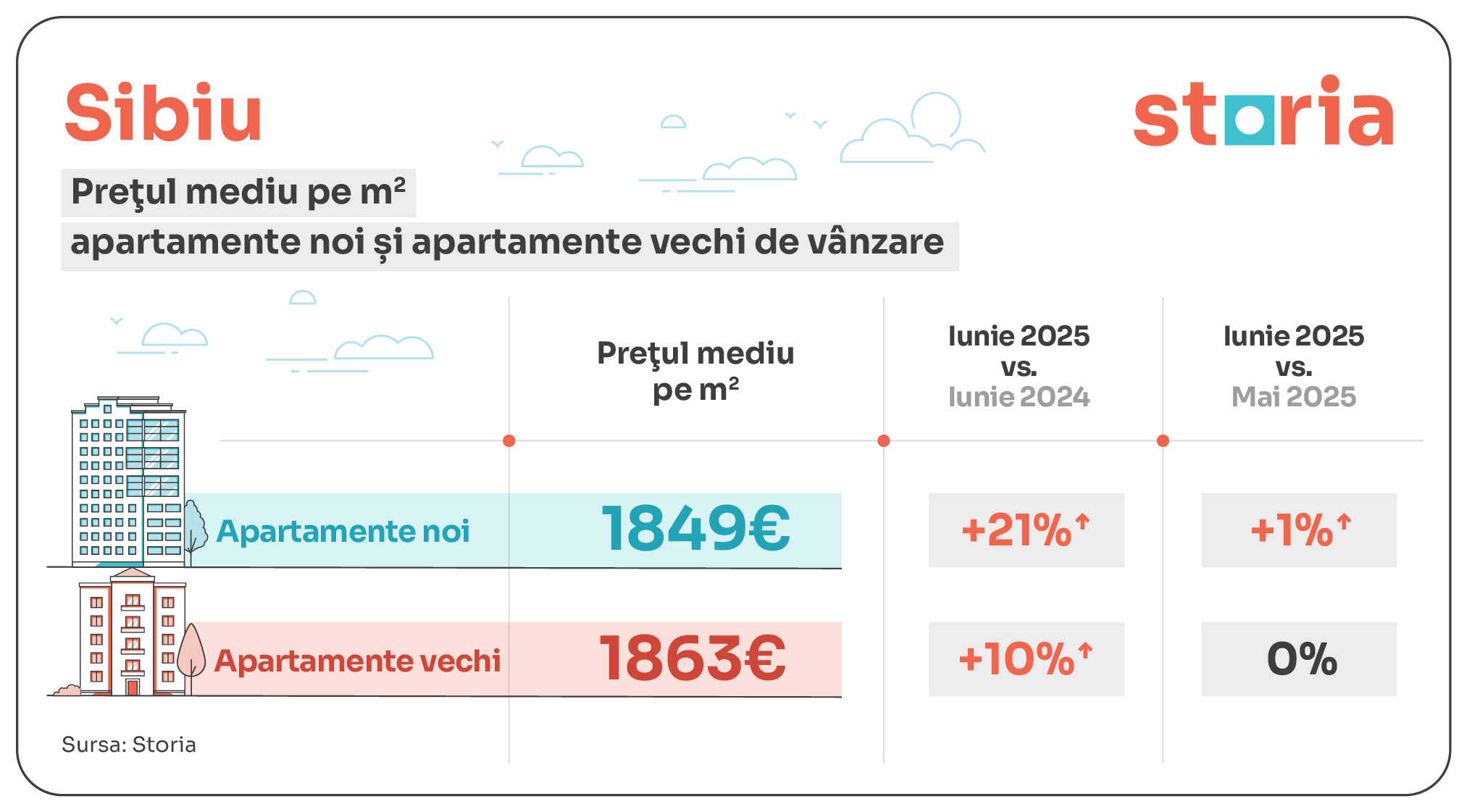 tabele evolutie preturi apartamente noi vs vechi_sibiu