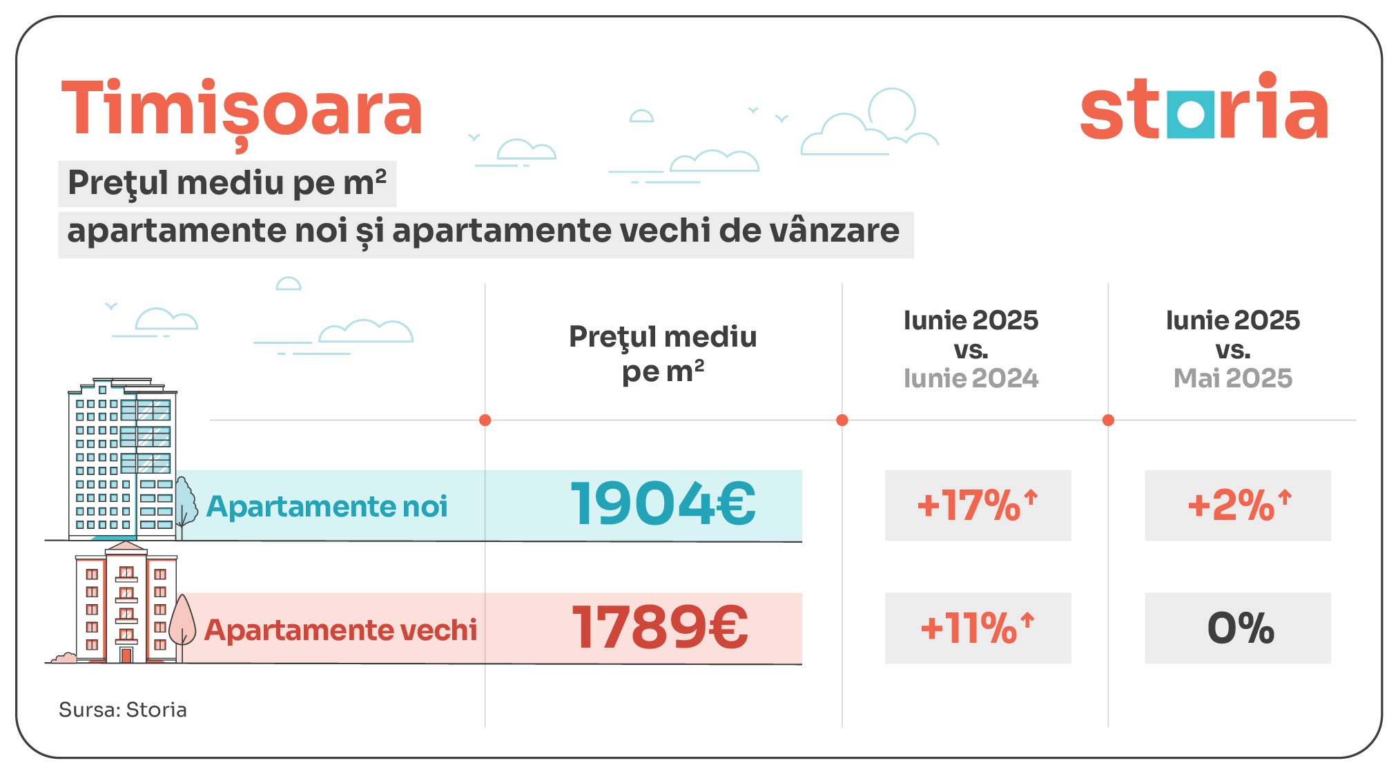 tabele evolutie preturi apartamente noi vs vechi_timisoara