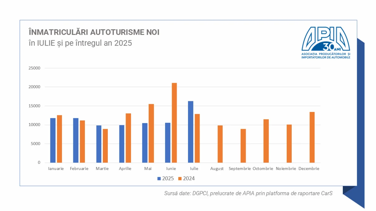 APIA, înmatriculări 2024/2025