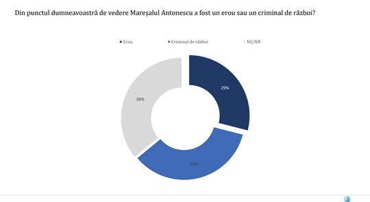 Avangarde, sondaj Antonescu