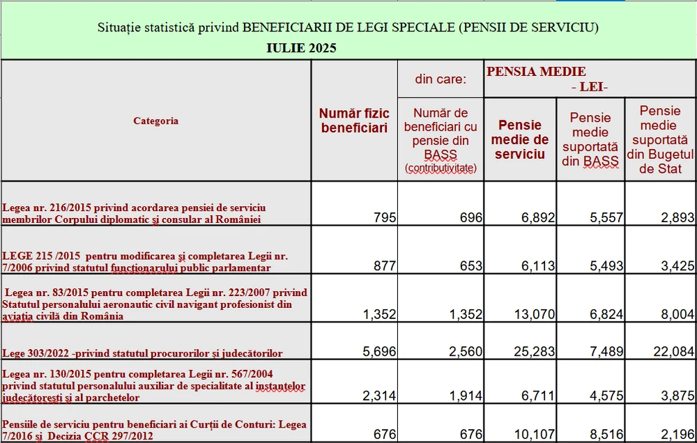 pensii speciale tabel
